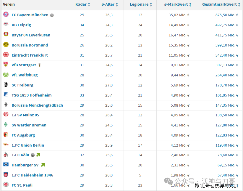2025-2026德甲身价、五大看点、夺冠赔率、转会汇总